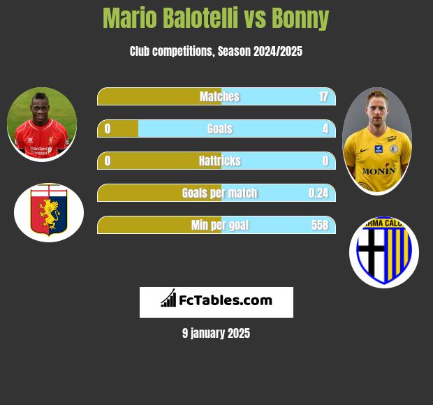 Mario Balotelli vs Bonny h2h player stats