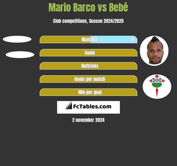 Mario Barco vs Bebé h2h player stats