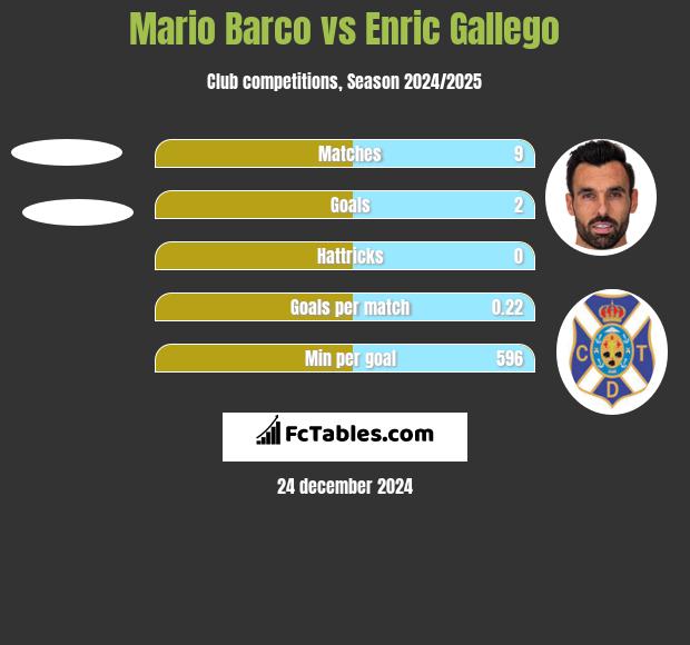 Mario Barco vs Enric Gallego h2h player stats