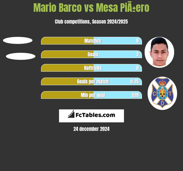 Mario Barco vs Mesa PiÃ±ero h2h player stats