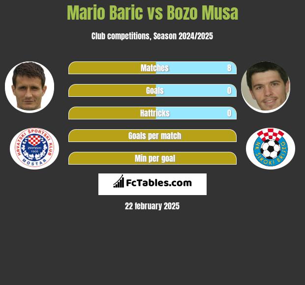 Mario Baric vs Bozo Musa h2h player stats