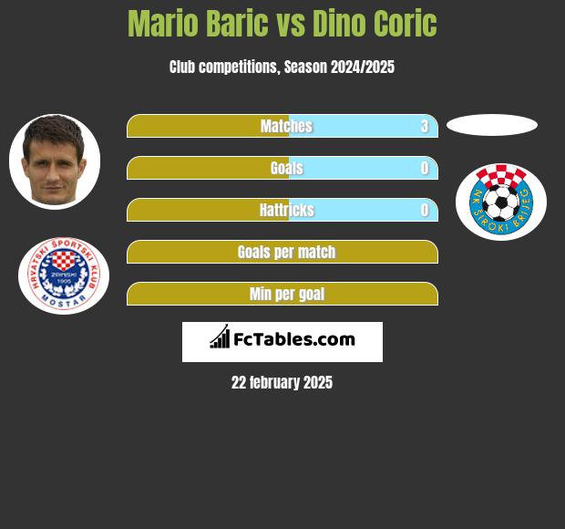 Mario Baric vs Dino Coric h2h player stats