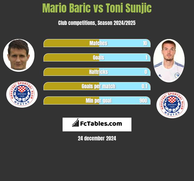 Mario Baric vs Toni Sunjić h2h player stats