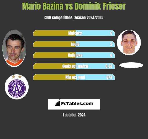 Mario Bazina vs Dominik Frieser h2h player stats