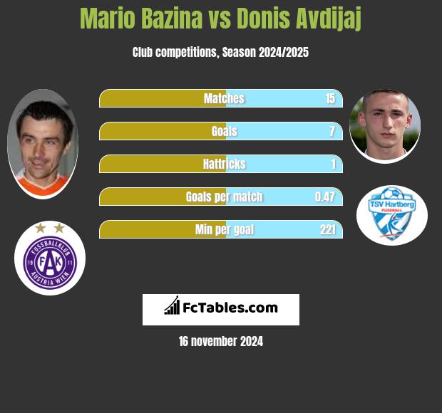 Mario Bazina vs Donis Avdijaj h2h player stats