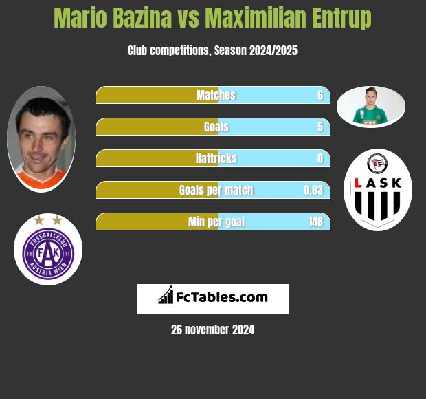 Mario Bazina vs Maximilian Entrup h2h player stats