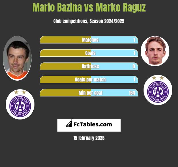 Mario Bazina vs Marko Raguz h2h player stats