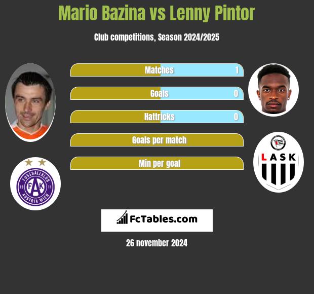 Mario Bazina vs Lenny Pintor h2h player stats