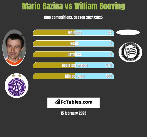 Mario Bazina vs William Boeving h2h player stats