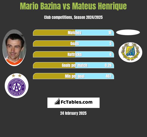 Mario Bazina vs Mateus Henrique h2h player stats