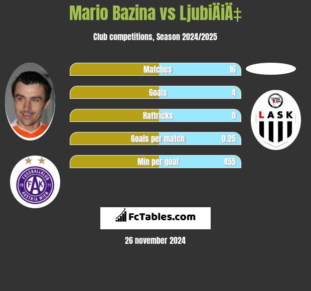 Mario Bazina vs LjubiÄiÄ‡ h2h player stats