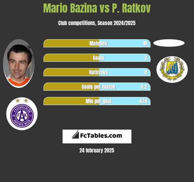 Mario Bazina vs P. Ratkov h2h player stats