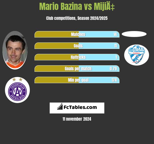 Mario Bazina vs MijiÄ‡ h2h player stats