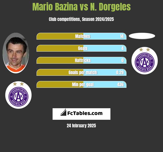 Mario Bazina vs N. Dorgeles h2h player stats