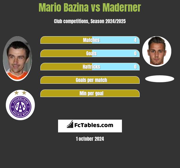 Mario Bazina vs Maderner h2h player stats