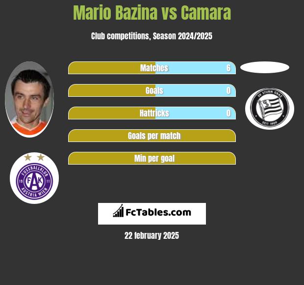 Mario Bazina vs Camara h2h player stats