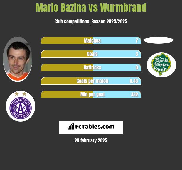 Mario Bazina vs Wurmbrand h2h player stats