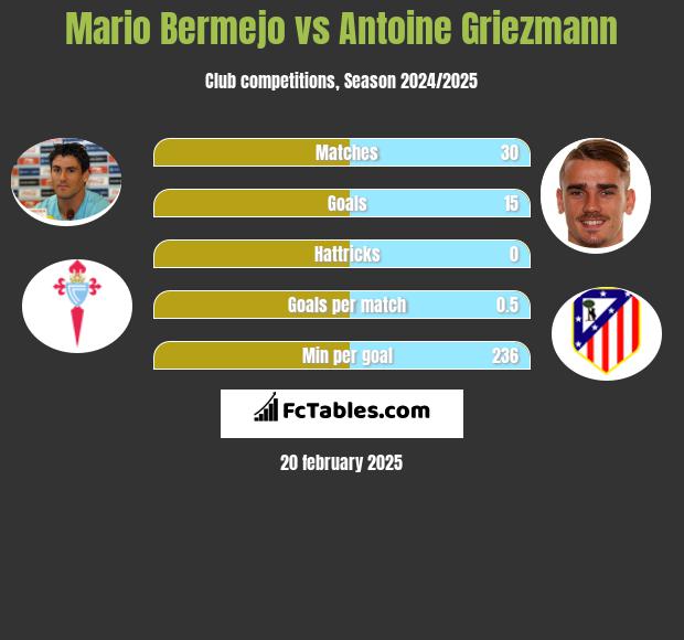 Mario Bermejo vs Antoine Griezmann h2h player stats