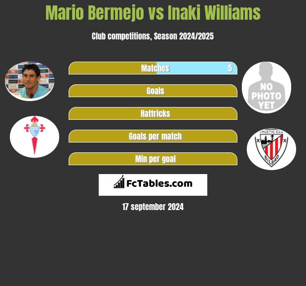 Mario Bermejo vs Inaki Williams h2h player stats