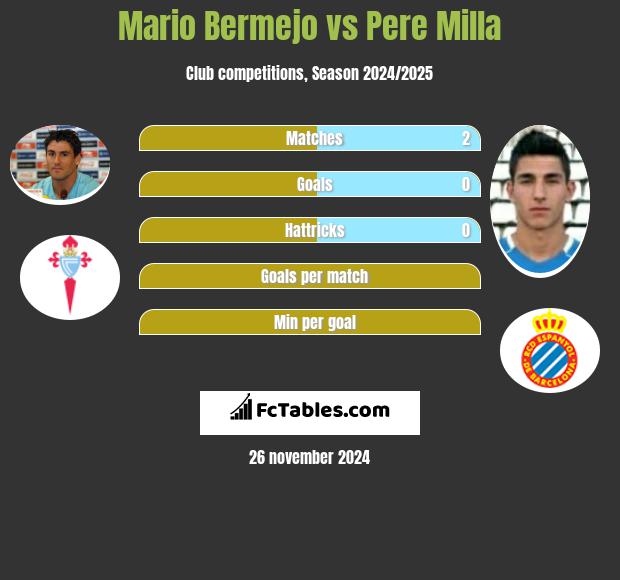 Mario Bermejo vs Pere Milla h2h player stats