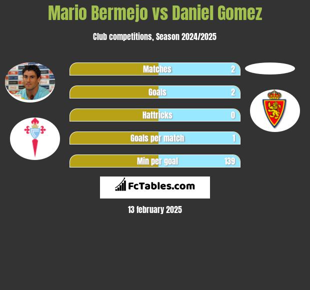 Mario Bermejo vs Daniel Gomez h2h player stats