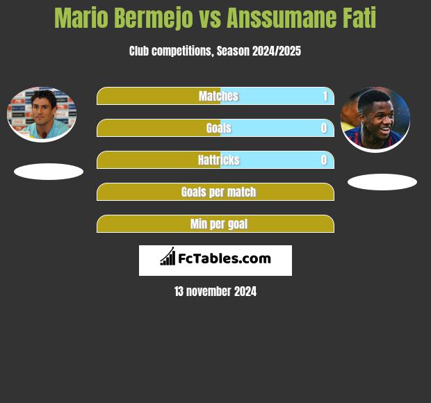 Mario Bermejo vs Anssumane Fati h2h player stats