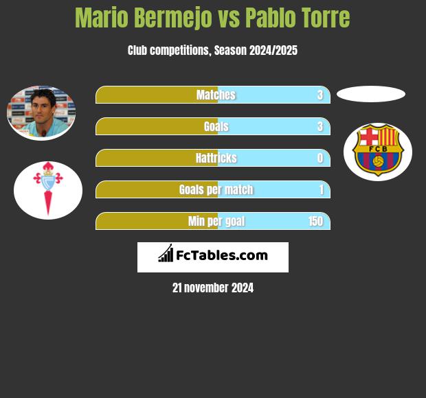 Mario Bermejo vs Pablo Torre h2h player stats