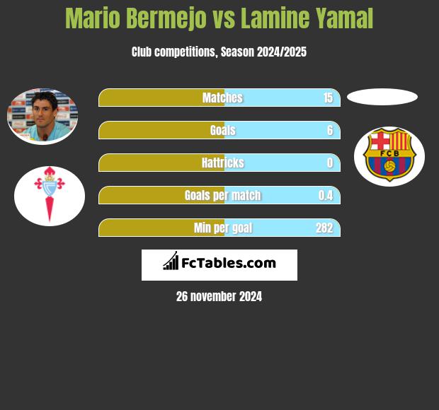 Mario Bermejo vs Lamine Yamal h2h player stats