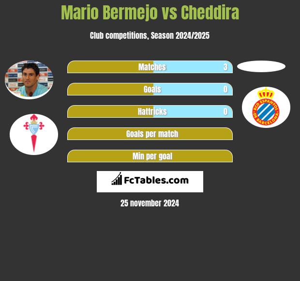 Mario Bermejo vs Cheddira h2h player stats