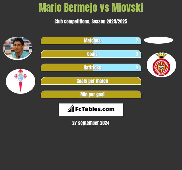 Mario Bermejo vs Miovski h2h player stats