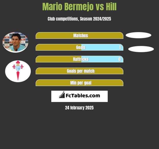 Mario Bermejo vs Hill h2h player stats