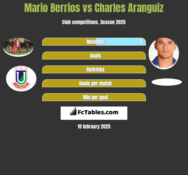 Mario Berrios vs Charles Aranguiz h2h player stats