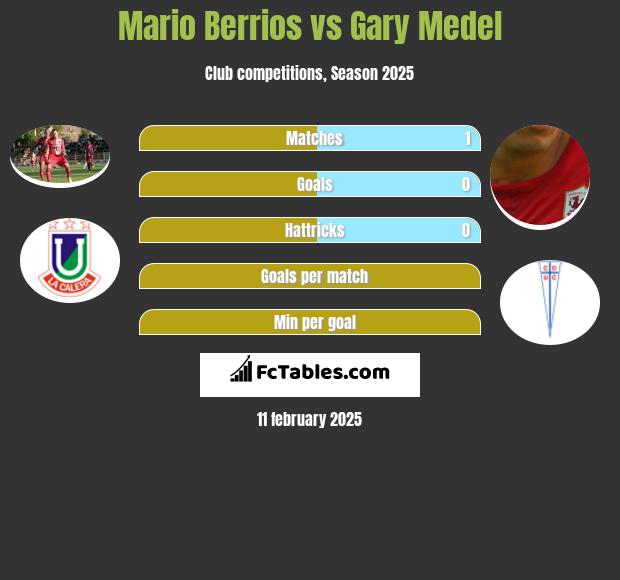 Mario Berrios vs Gary Medel h2h player stats