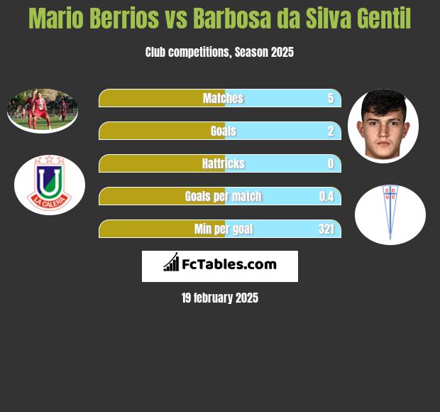 Mario Berrios vs Barbosa da Silva Gentil h2h player stats