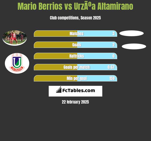 Mario Berrios vs UrzÃºa Altamirano h2h player stats