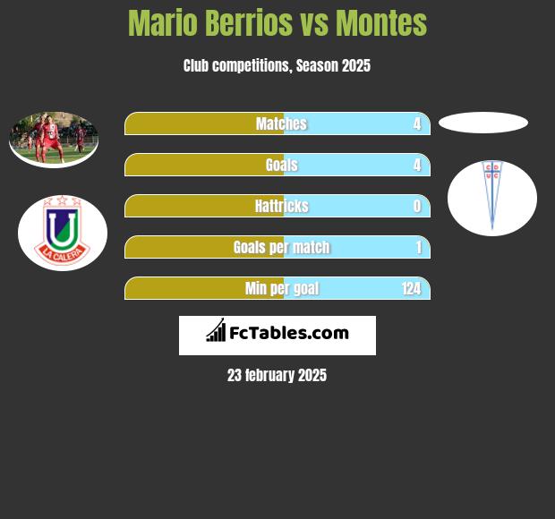 Mario Berrios vs Montes h2h player stats