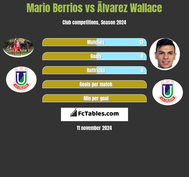 Mario Berrios vs Ãlvarez Wallace h2h player stats