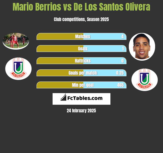 Mario Berrios vs De Los Santos Olivera h2h player stats