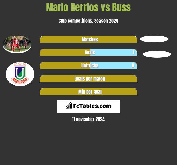 Mario Berrios vs Buss h2h player stats