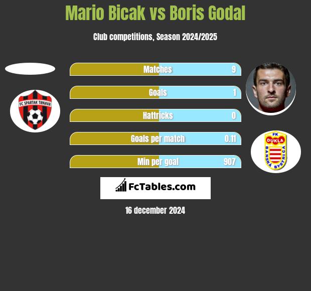 Mario Bicak vs Boris Godal h2h player stats