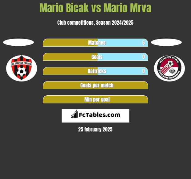 Mario Bicak vs Mario Mrva h2h player stats