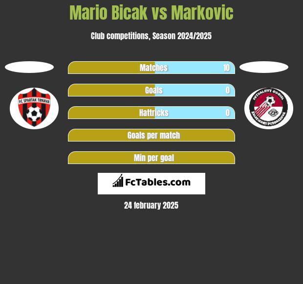 Mario Bicak vs Markovic h2h player stats