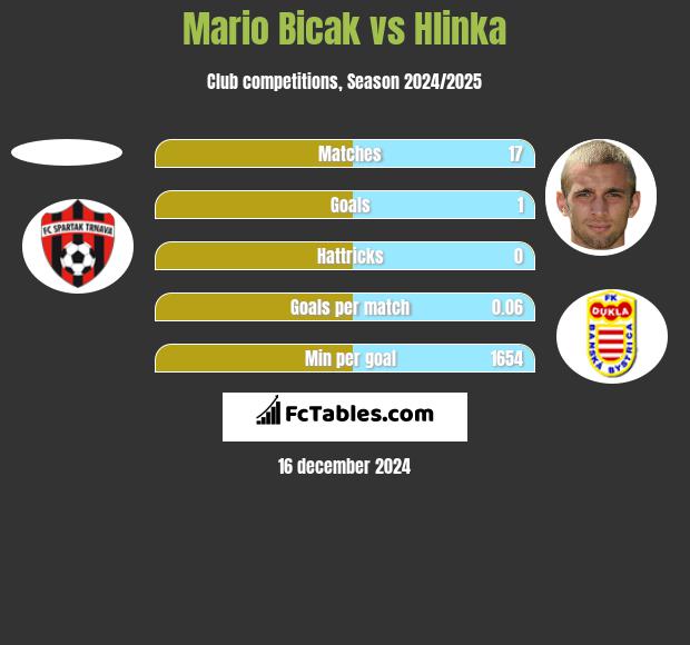 Mario Bicak vs Hlinka h2h player stats