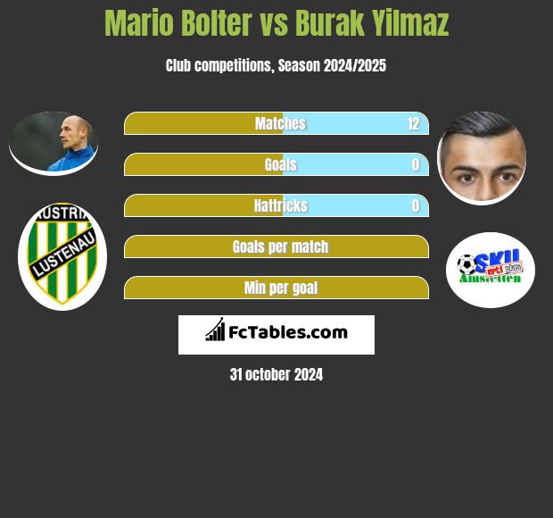 Mario Bolter vs Burak Yilmaz h2h player stats