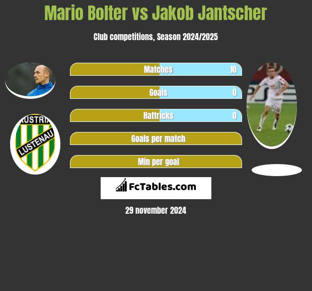 Mario Bolter vs Jakob Jantscher h2h player stats