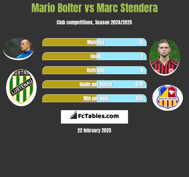 Mario Bolter vs Marc Stendera h2h player stats