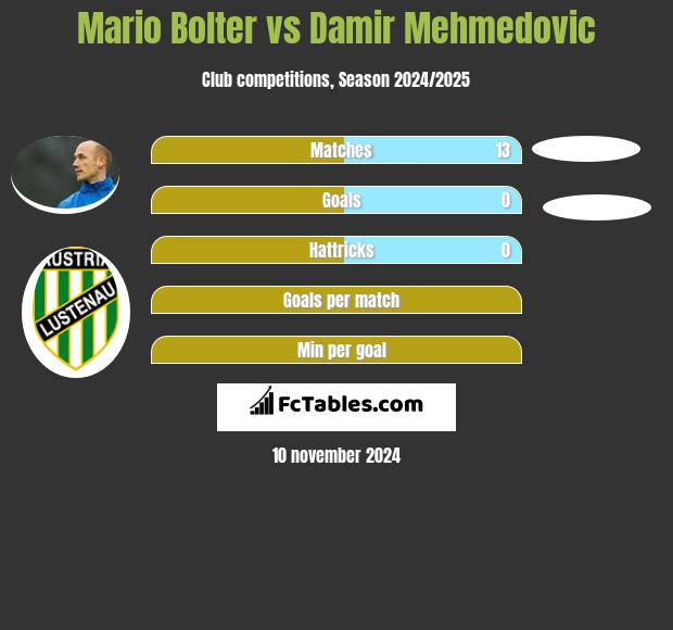 Mario Bolter vs Damir Mehmedovic h2h player stats