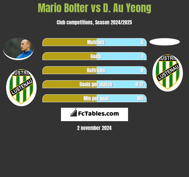 Mario Bolter vs D. Au Yeong h2h player stats