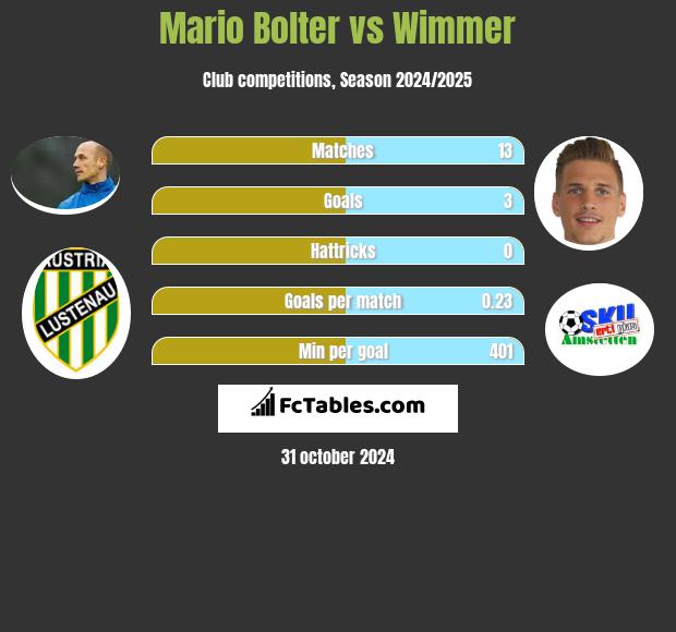 Mario Bolter vs Wimmer h2h player stats