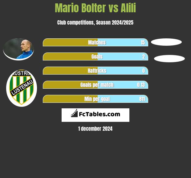 Mario Bolter vs Alili h2h player stats